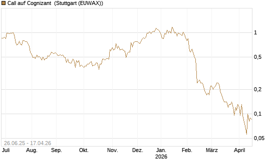 Call auf Cognizant [J.P. Morgan Structured Products B.V.] Chart