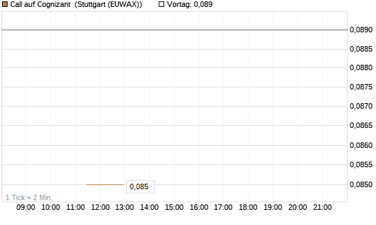 Call auf Cognizant [J.P. Morgan Structured Products B.V.] Chart
