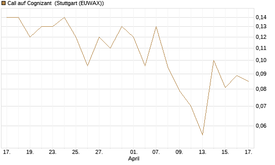 Call auf Cognizant [J.P. Morgan Structured Products B.V.] Chart