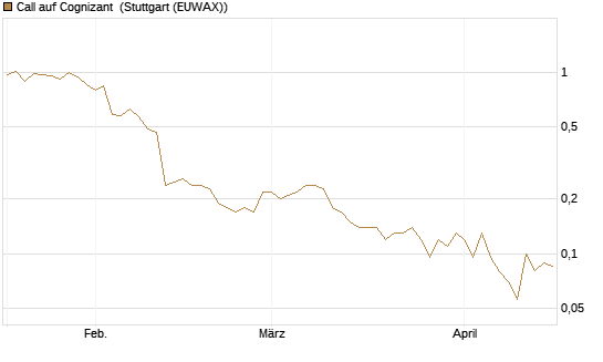 Call auf Cognizant [J.P. Morgan Structured Products B.V.] Chart