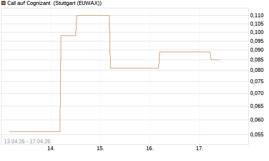 Call auf Cognizant [J.P. Morgan Structured Products B.V.] Chart