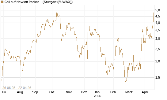 Call auf Hewlett Packard Enterprise Company [J.P. Morgan Structured Products B.V.] Chart