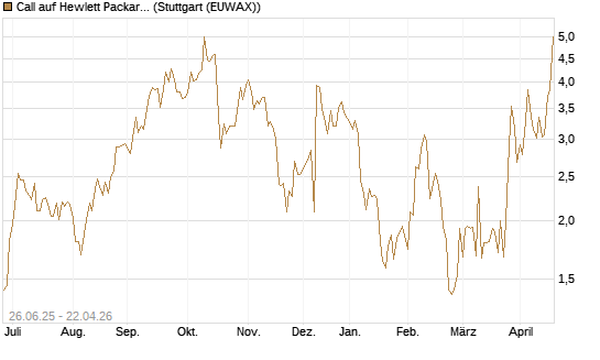 Call auf Hewlett Packard Enterprise Company [J.P. Morgan Structured Products B.V.] Chart