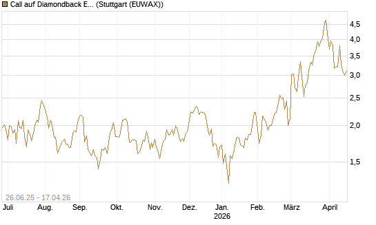 Call auf Diamondback Energy, Inc. - Commmon Stock [J.P. Morgan Structured Products B.V.] Chart