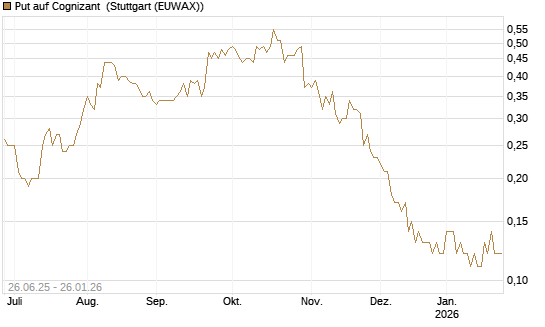 Put auf Cognizant [J.P. Morgan Structured Products B.V.] Chart