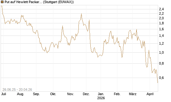 Put auf Hewlett Packard Enterprise Company [J.P. Morgan Structured Products B.V.] Chart