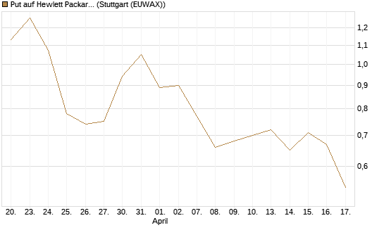 Put auf Hewlett Packard Enterprise Company [J.P. Morgan Structured Products B.V.] Chart