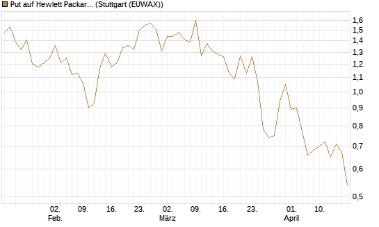 Put auf Hewlett Packard Enterprise Company [J.P. Morgan Structured Products B.V.] Chart