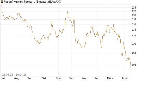 Put auf Hewlett Packard Enterprise Company [J.P. Morgan Structured Products B.V.] Chart