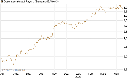 Optionsschein auf Paychex [Goldman Sachs Bank Europe SE] Chart