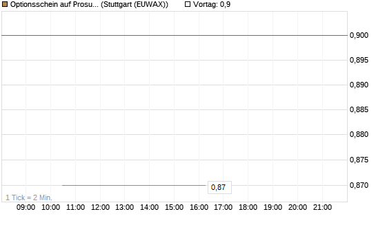 Optionsschein auf Prosus [Goldman Sachs Bank Europe SE] Chart
