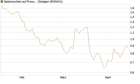 Optionsschein auf Prosus [Goldman Sachs Bank Europe SE] Chart