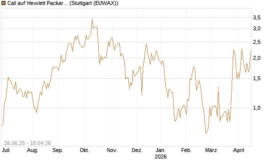Call auf Hewlett Packard Enterprise Company [J.P. Morgan Structured Products B.V.] Chart