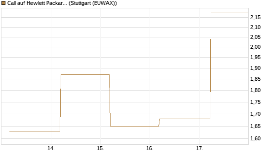 Call auf Hewlett Packard Enterprise Company [J.P. Morgan Structured Products B.V.] Chart