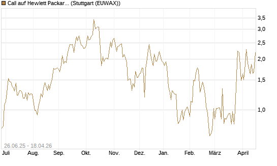 Call auf Hewlett Packard Enterprise Company [J.P. Morgan Structured Products B.V.] Chart