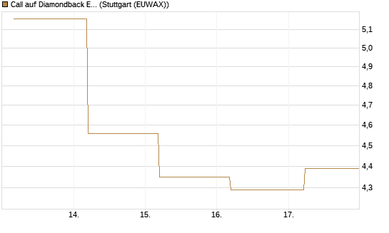 Call auf Diamondback Energy, Inc. - Commmon Stock [J.P. Morgan Structured Products B.V.] Chart