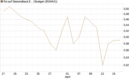 Put auf Diamondback Energy, Inc. - Commmon Stock [J.P. Morgan Structured Products B.V.] Chart