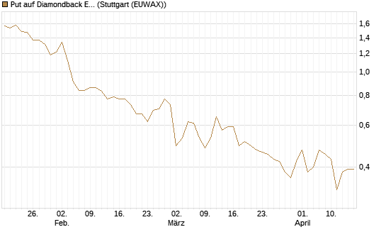 Put auf Diamondback Energy, Inc. - Commmon Stock [J.P. Morgan Structured Products B.V.] Chart