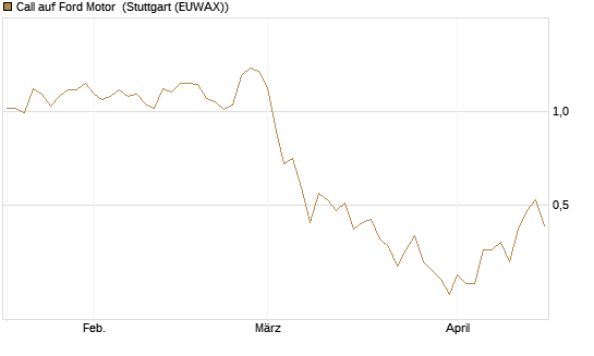 Call auf Ford Motor [J.P. Morgan Structured Products B.V.] Chart