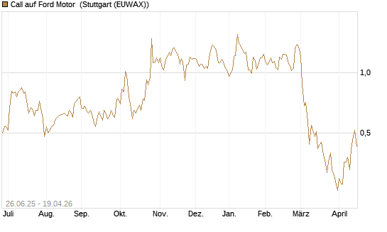 Call auf Ford Motor [J.P. Morgan Structured Products B.V.] Chart