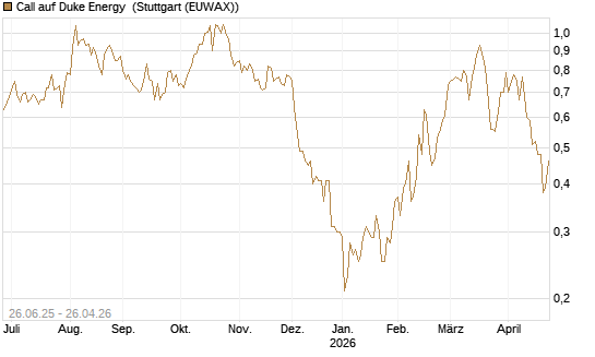 Call auf Duke Energy [J.P. Morgan Structured Products B.V.] Chart