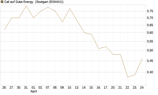Call auf Duke Energy [J.P. Morgan Structured Products B.V.] Chart
