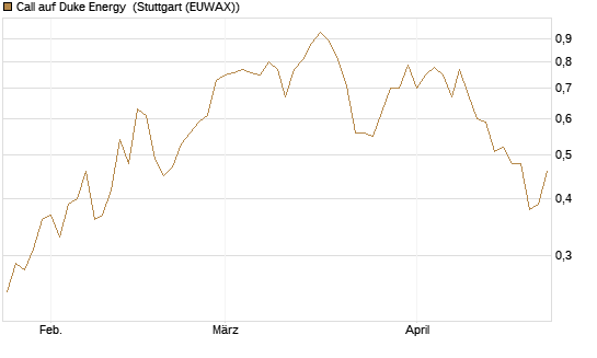 Call auf Duke Energy [J.P. Morgan Structured Products B.V.] Chart