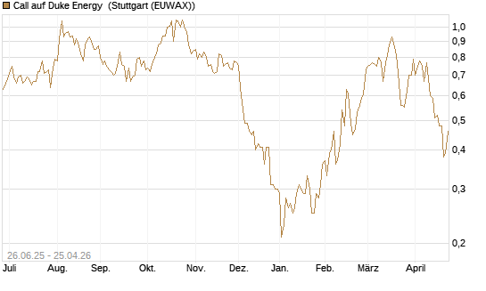 Call auf Duke Energy [J.P. Morgan Structured Products B.V.] Chart