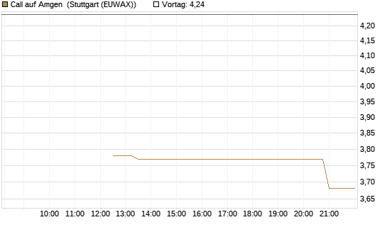 Call auf Amgen [J.P. Morgan Structured Products B.V.] Chart