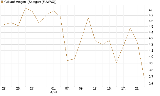Call auf Amgen [J.P. Morgan Structured Products B.V.] Chart