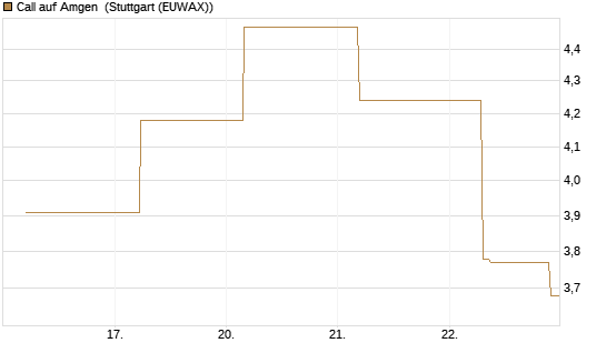 Call auf Amgen [J.P. Morgan Structured Products B.V.] Chart