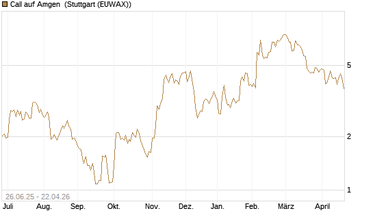 Call auf Amgen [J.P. Morgan Structured Products B.V.] Chart
