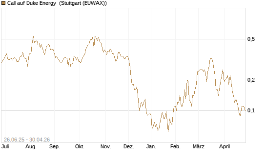 Call auf Duke Energy [J.P. Morgan Structured Products B.V.] Chart
