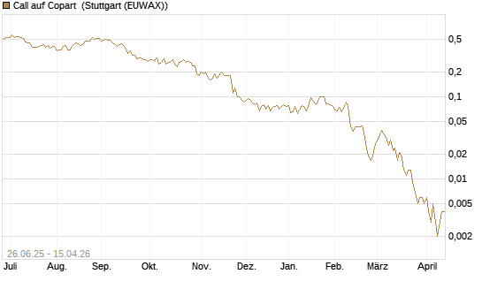 Call auf Copart [J.P. Morgan Structured Products B.V.] Chart