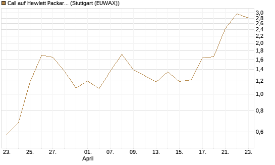 Call auf Hewlett Packard Enterprise Company [J.P. Morgan Structured Products B.V.] Chart