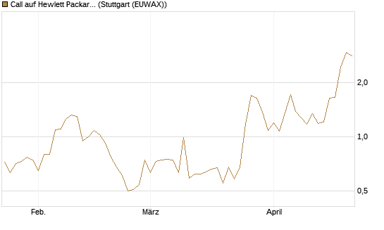 Call auf Hewlett Packard Enterprise Company [J.P. Morgan Structured Products B.V.] Chart