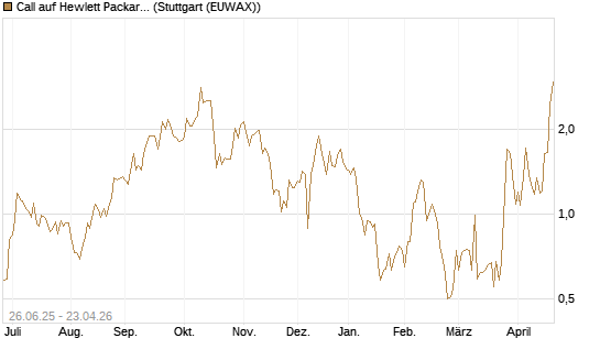 Call auf Hewlett Packard Enterprise Company [J.P. Morgan Structured Products B.V.] Chart