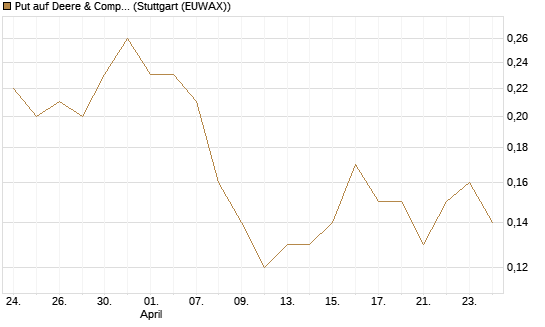 Put auf Deere & Company 	 [J.P. Morgan Structured Products B.V.] Chart