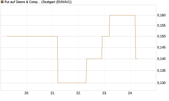 Put auf Deere & Company 	 [J.P. Morgan Structured Products B.V.] Chart