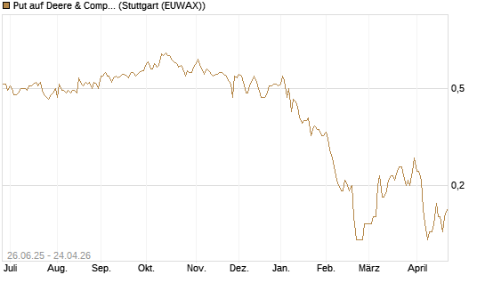 Put auf Deere & Company 	 [J.P. Morgan Structured Products B.V.] Chart