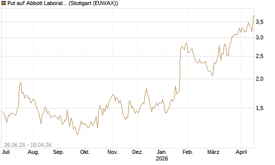 Put auf Abbott Laboratories [J.P. Morgan Structured Products B.V.] Chart
