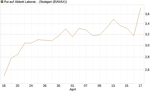 Put auf Abbott Laboratories [J.P. Morgan Structured Products B.V.] Chart