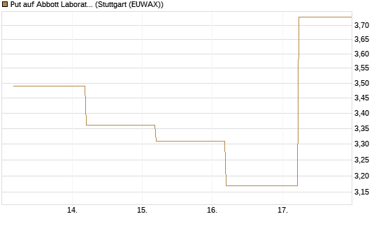 Put auf Abbott Laboratories [J.P. Morgan Structured Products B.V.] Chart