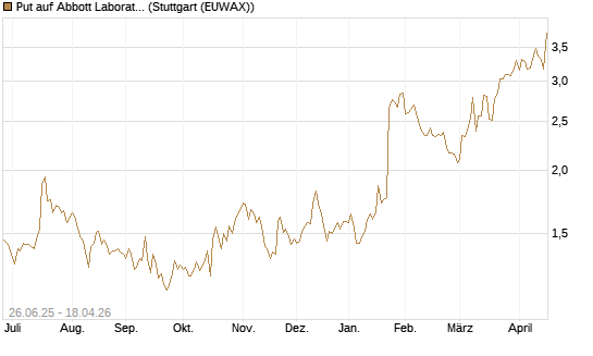 Put auf Abbott Laboratories [J.P. Morgan Structured Products B.V.] Chart