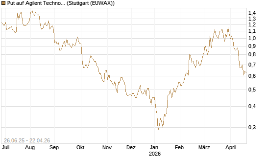 Put auf Agilent Technologies [J.P. Morgan Structured Products B.V.] Chart