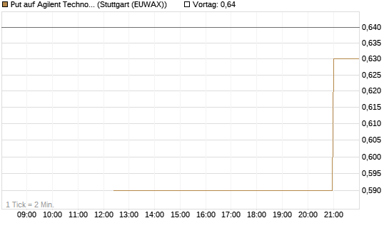 Put auf Agilent Technologies [J.P. Morgan Structured Products B.V.] Chart