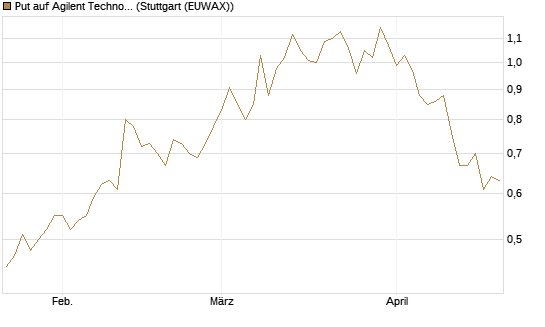 Put auf Agilent Technologies [J.P. Morgan Structured Products B.V.] Chart