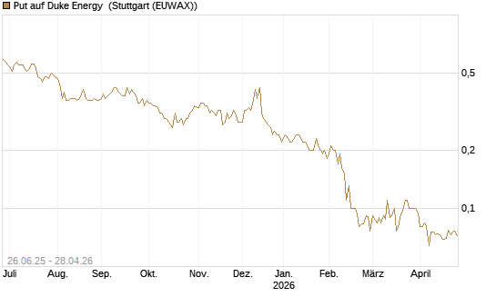 Put auf Duke Energy [J.P. Morgan Structured Products B.V.] Chart