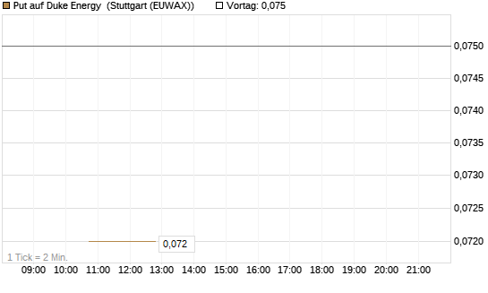Put auf Duke Energy [J.P. Morgan Structured Products B.V.] Chart