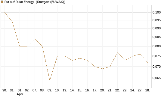 Put auf Duke Energy [J.P. Morgan Structured Products B.V.] Chart
